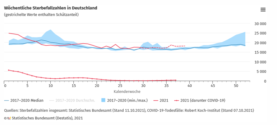 Stat. Bundesamt: Sterbefallzahlen